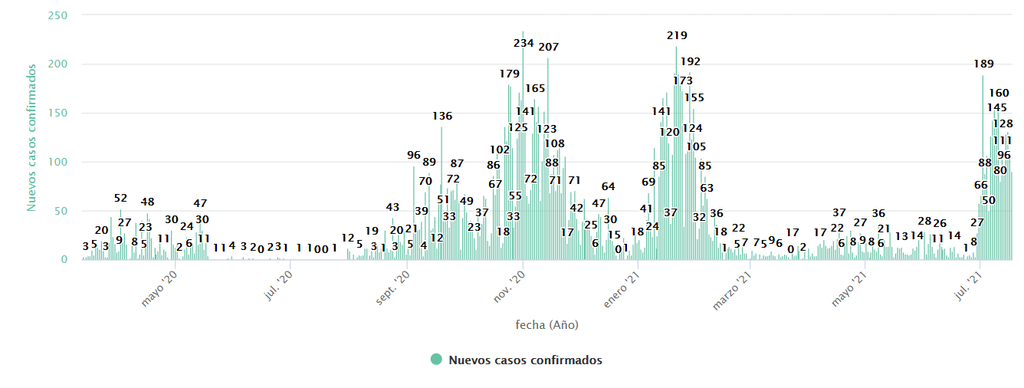 Evolución nuevos casos (18 de julio)