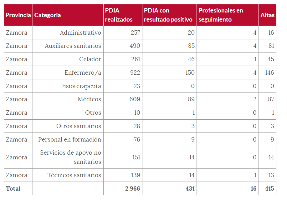 Tabla sanitarios contagiados (21 de julio)