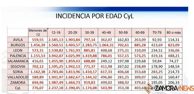 Datos de incidencia por edad