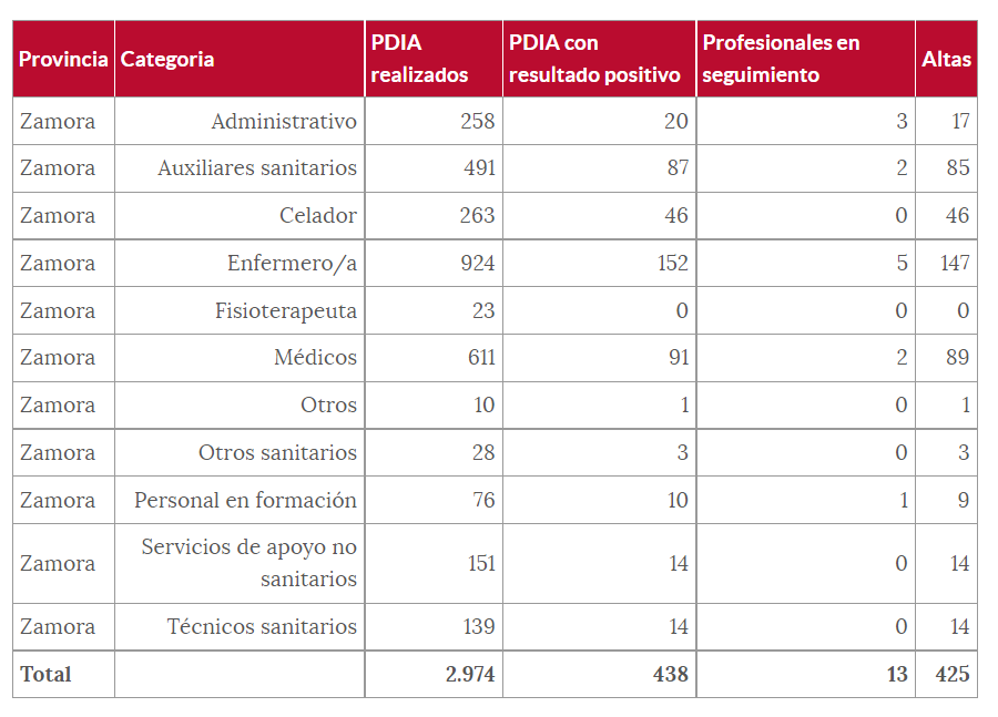 Tabla de sanitarios contagiados