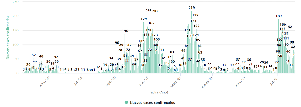 Evolución nuevos casos (1 de agosto)