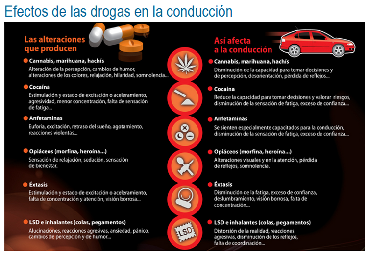 Efectos de las drogas en la conducción