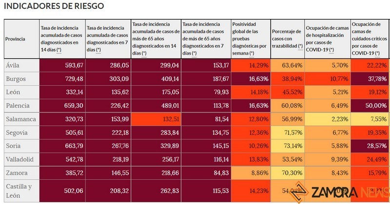 Indicadores de riesgo de Zamora