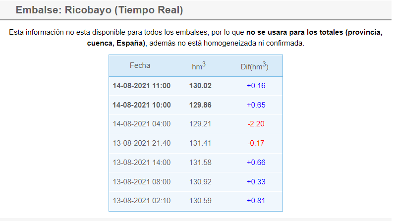 Estado actual embalse de Ricobayo