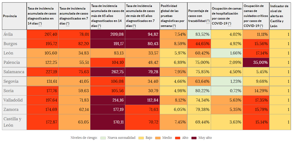 Indicadores de riesgo (5 de septiembre)