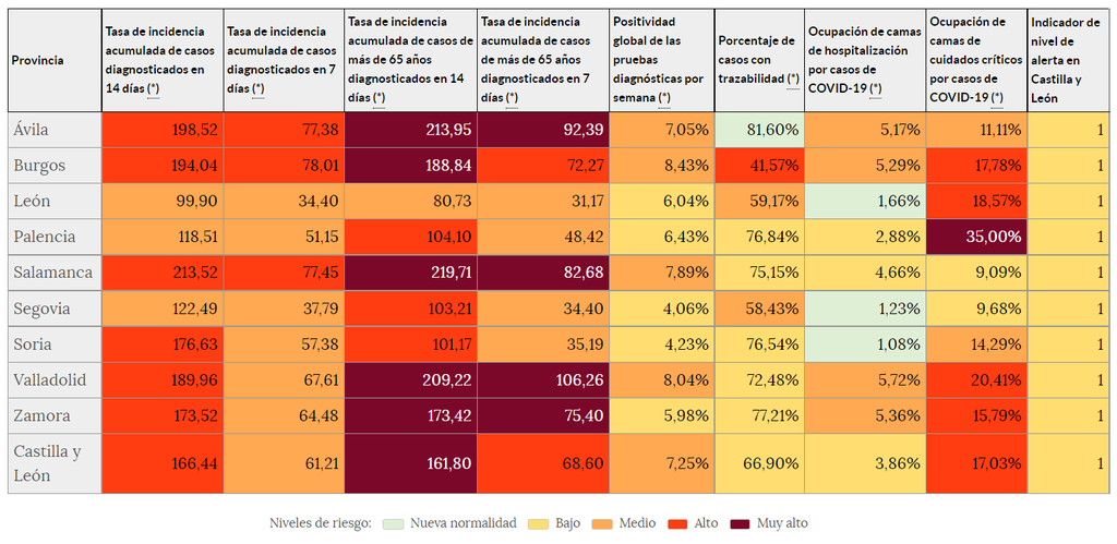 Indicadores de riesgo (6 de septiembre)