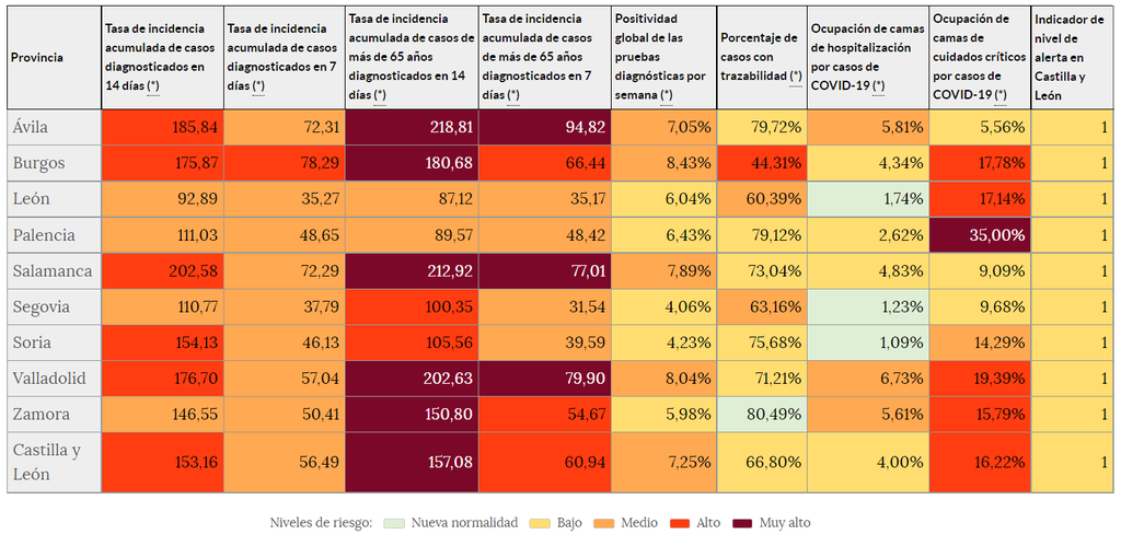 Indicadores de riesgo (7 de septiembre)
