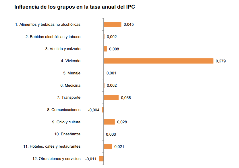 IPC por grupos. Fuente: INE