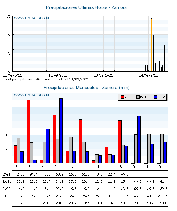 Cuadro de las lluvias caídas en la ultima jornada en la provincia