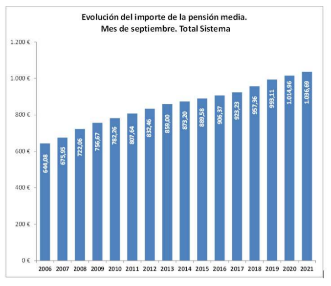 Evolución del importe de la pensión media en septiembre