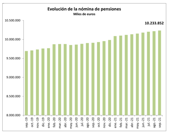 Evolución de la nómina de pensiones