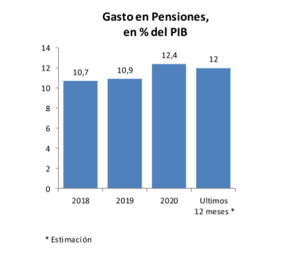 Gasto en pensiones en % en PIB