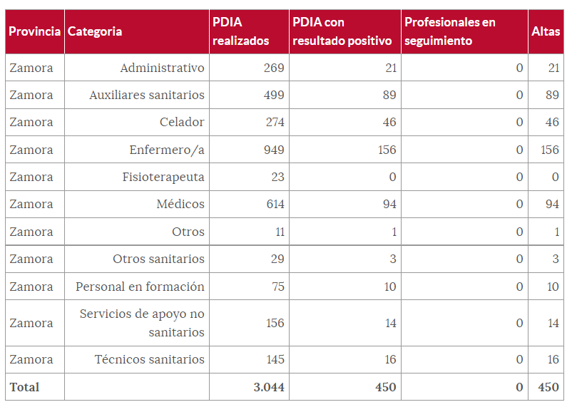 Tabla sanitarios (29 de septiembre)