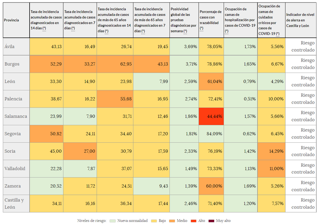 Indicadores de riesgo (5 de octubre)