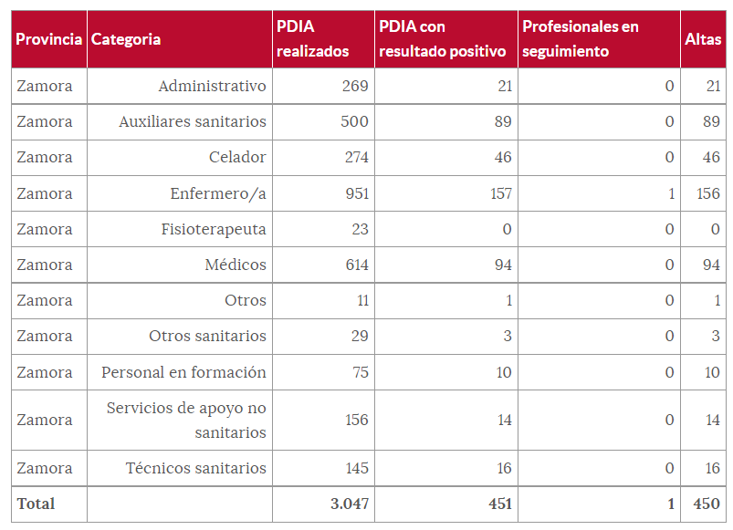 Cuadro sanitarios (6 de octubre)