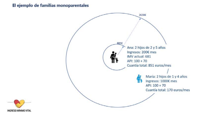 El ingreso mínimo vital