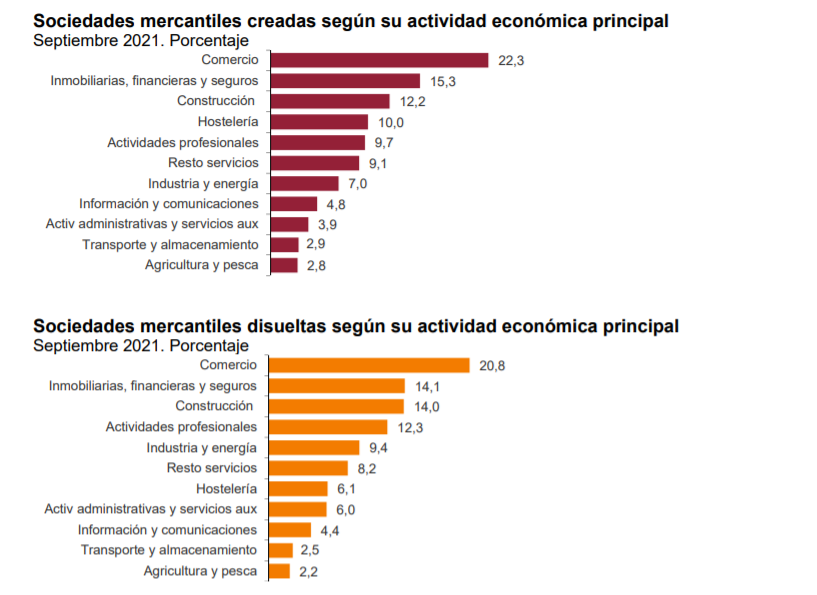 Sociedades mercantiles creadas