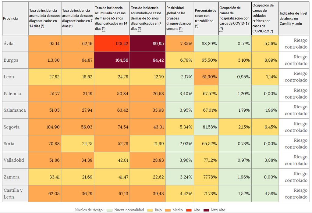 Indicadores de riesgo (10 de noviembre)