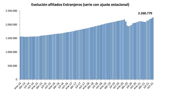 Evolución afiliados extraneros
