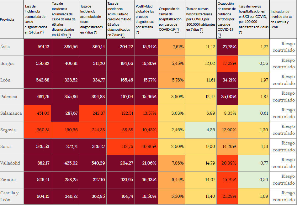 Situación epidemiológica del coronavirus en Castilla y León — Análisis de datos abiertos JCyL