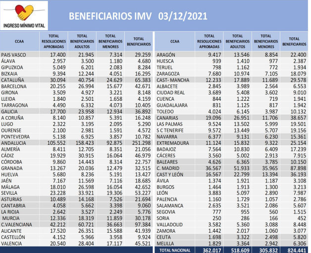 ingreso mínimo vital