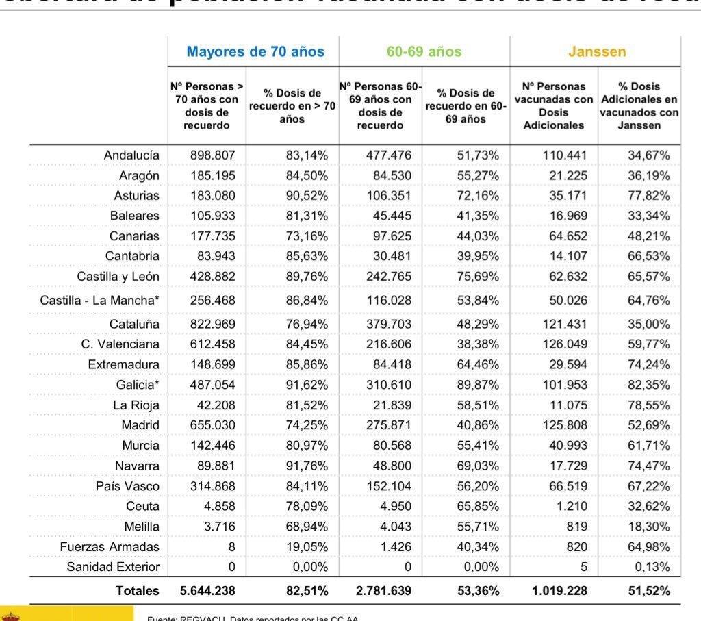 Cuadro vacunación por CCAA