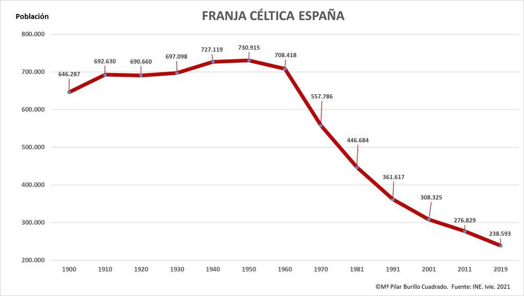 3 Población Franja Céltica España