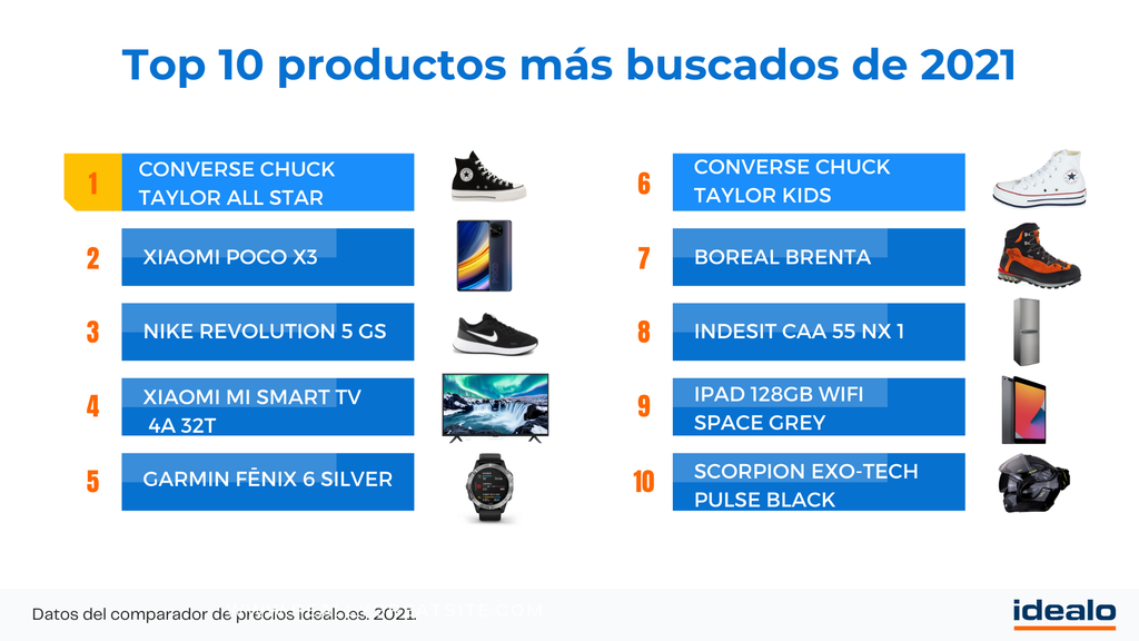 Los 10 productos más buscados