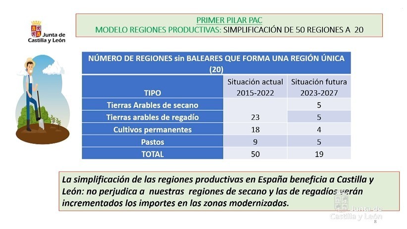 Simplicaciones de regiones productivas PAC