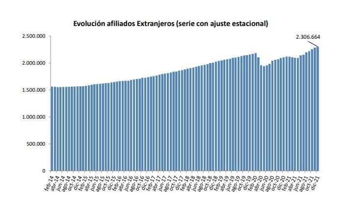 Evolución afiliados extranjeros