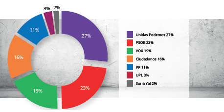 Porcentanje influencia en redes