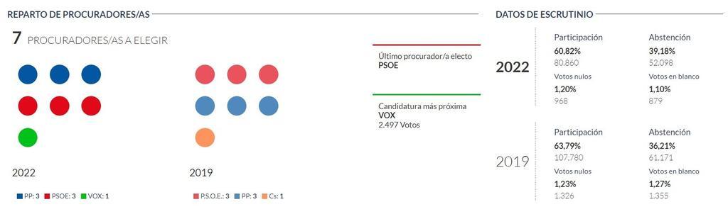 Elecciones Castilla y León circunscripción de Zamora