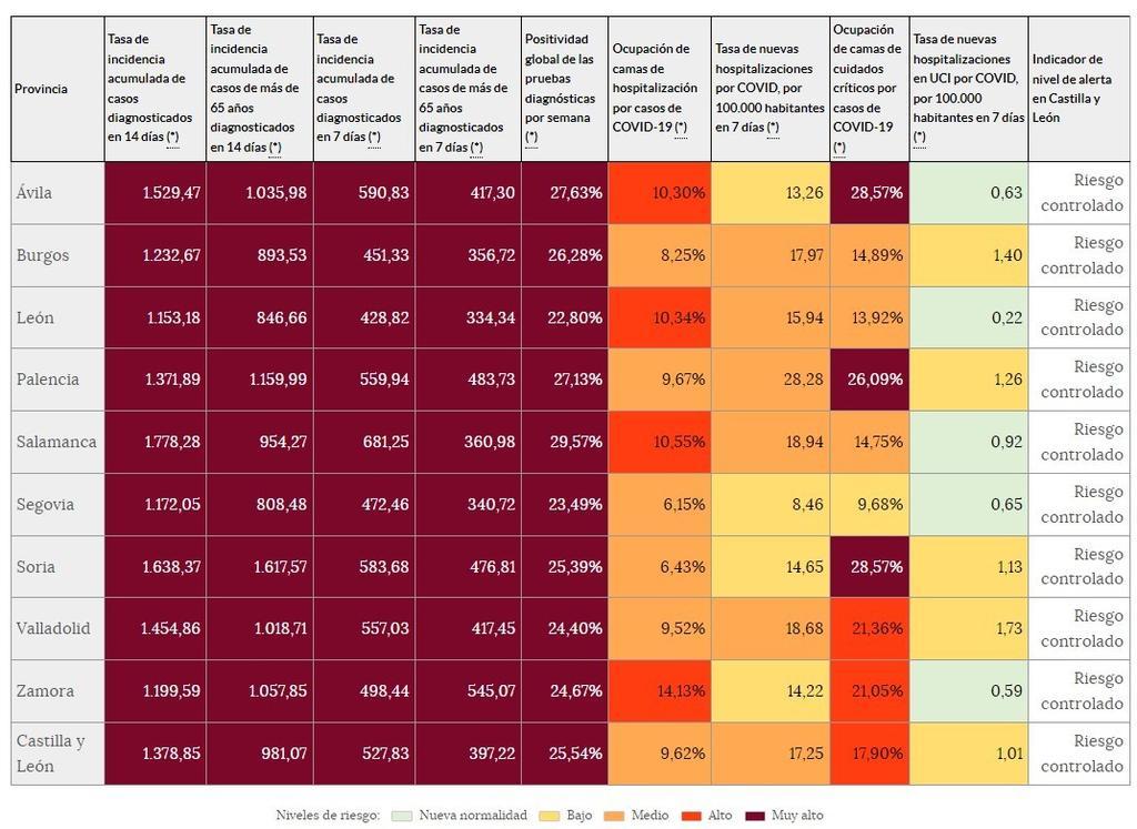 Indicadores de riesgo (14 de febrero)
