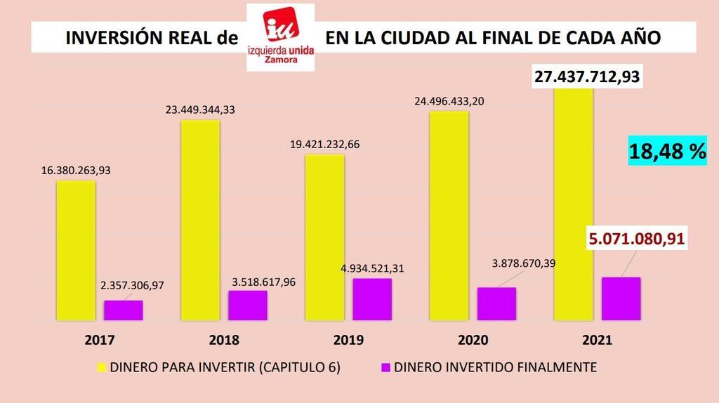 Gráfico realizado por el PP de Zamora sobre la inversión del Ayuntamiento el pasado 2021