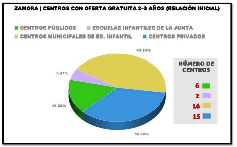 Zamora centros con oferta gratuita aulas 2 años