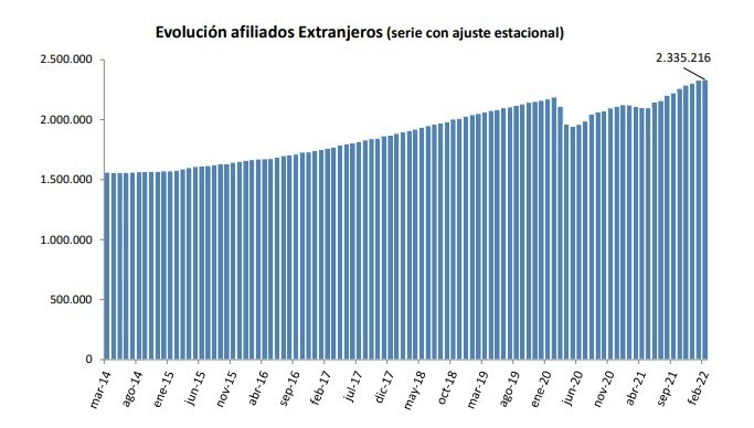 Evolución afiliados extranjeros hasta febrero de 2022