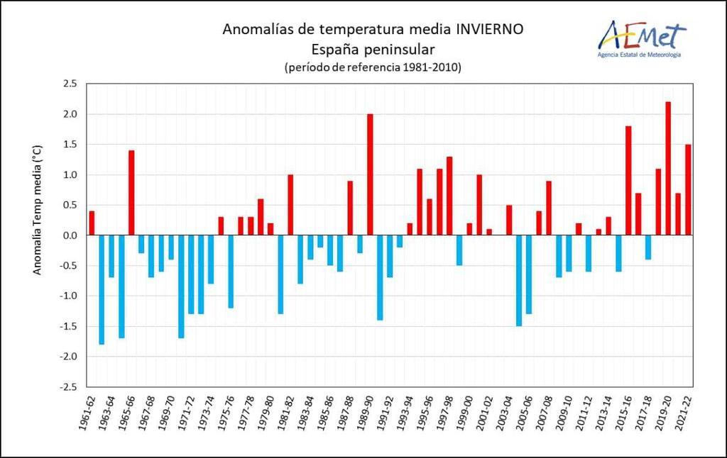 Anomalías de temperatura invierno