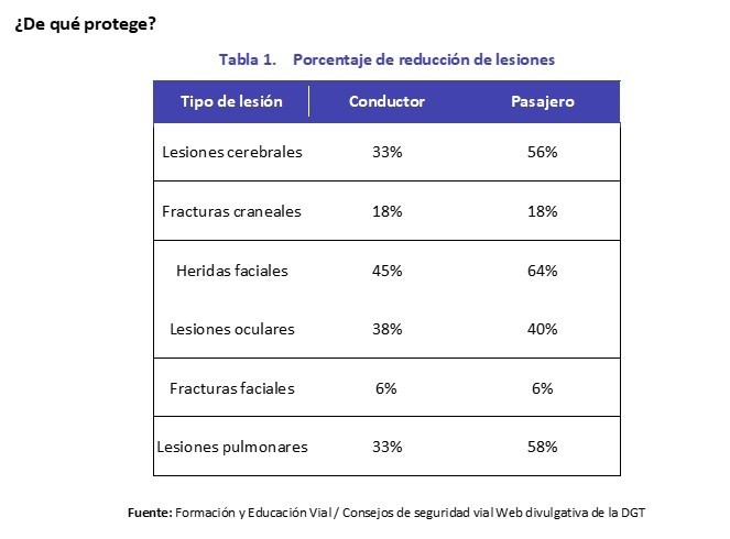 Cinturón de seguridad datos