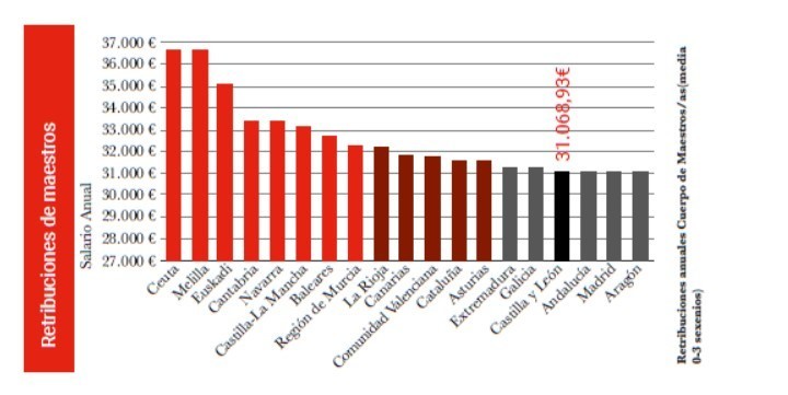 Gráfico retribuciones de maestros