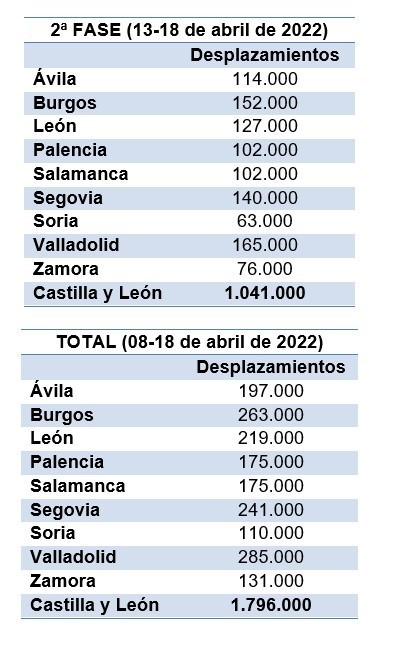 Desplazamientos segunda fase CyL Semana Santa 2022
