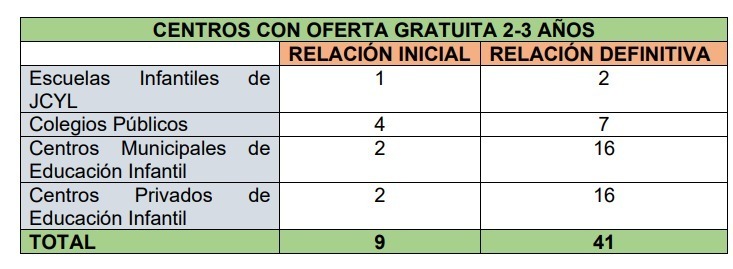 Relación de centros zamoranos con aulas concedidas de 2 a 3 años. Fuente: STE Zamora