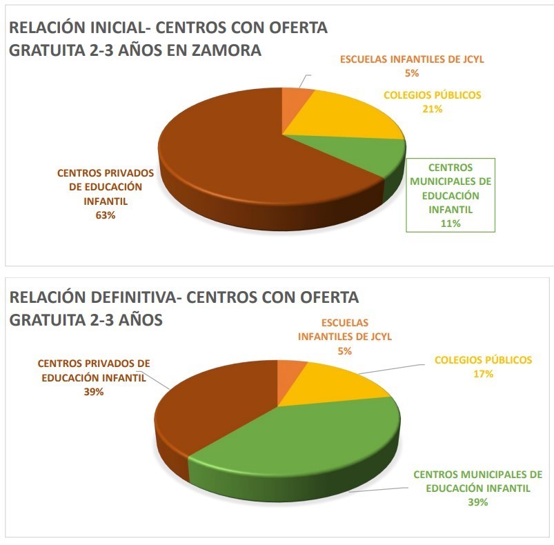 Relación centros con oferta inicial y final