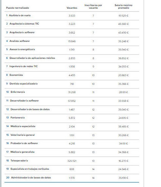 Puestos de trabajo con menos demandantes