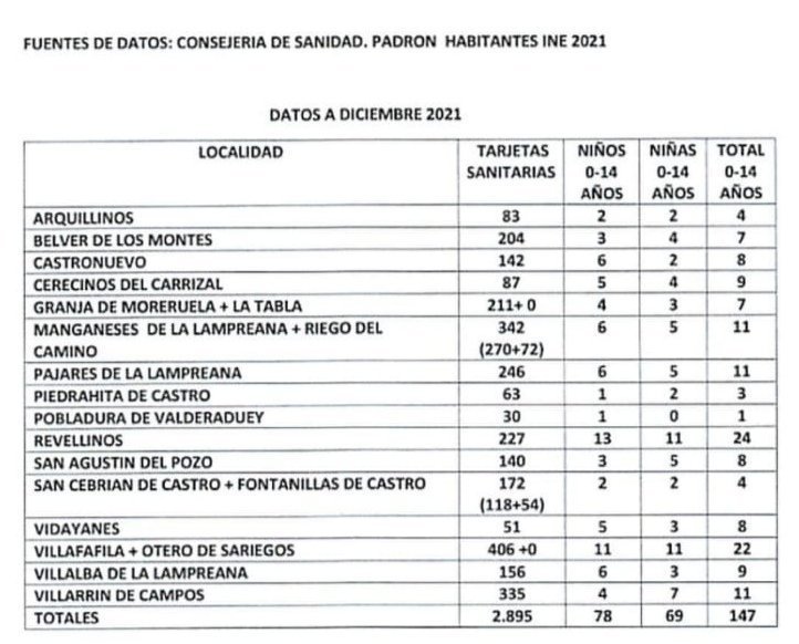 CUADRO TARJETAS SANITARIAS Y NIÑOS ZBS TIERRA DE CAMPOS LAMPRENA