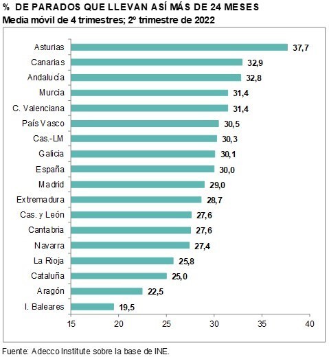 Parados larga duración CyL
