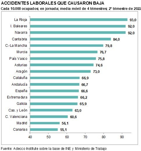 Accidentes laborales CyL