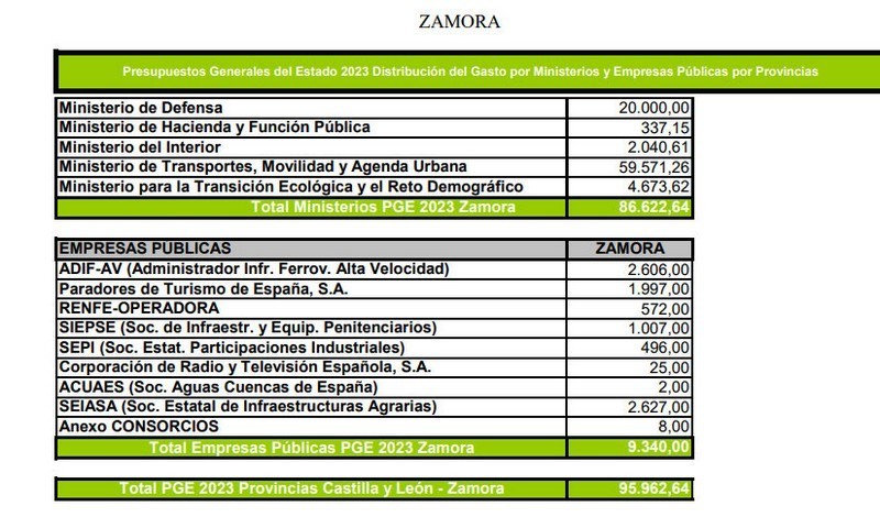 Partidas de los PGE para Zamora