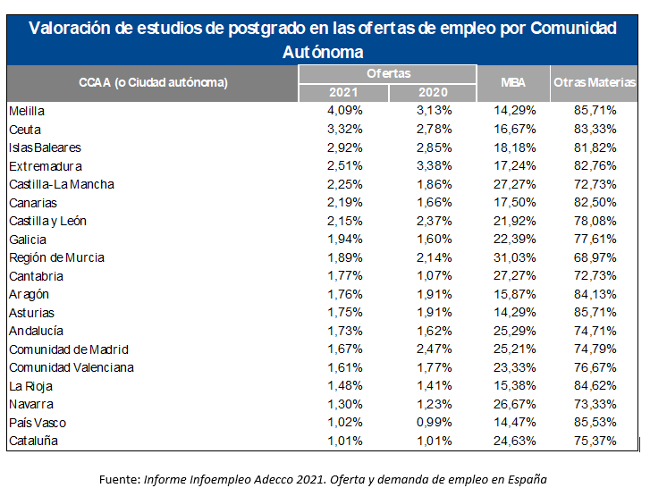 Valoración de estudios de postgrado en las ofertas de empleo