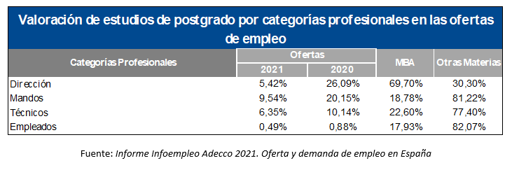 Valoración de estudios de postgrado por categorías profesionales en las ofertas de empleo