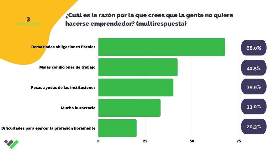 Datos del estudio sobre autónomos de TaxDown